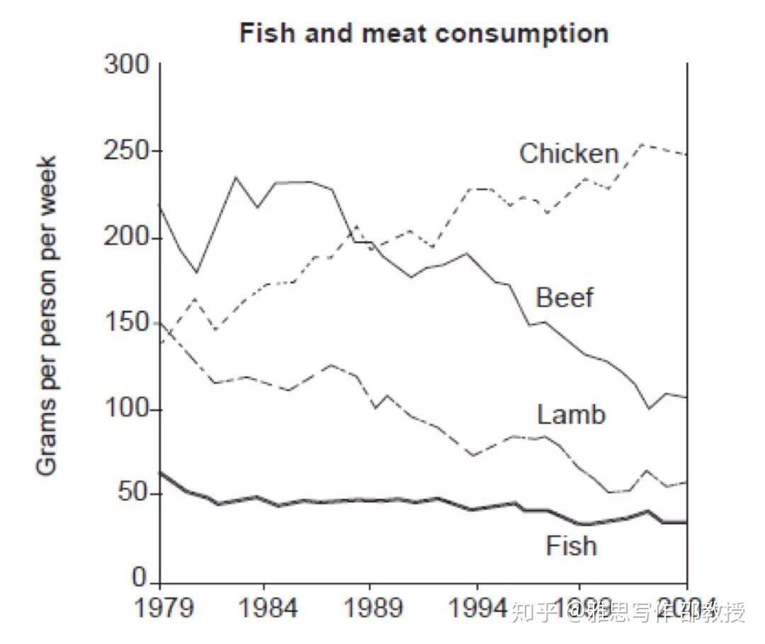 请用这些线图练习雅思小作文（附难度系数） - 知乎