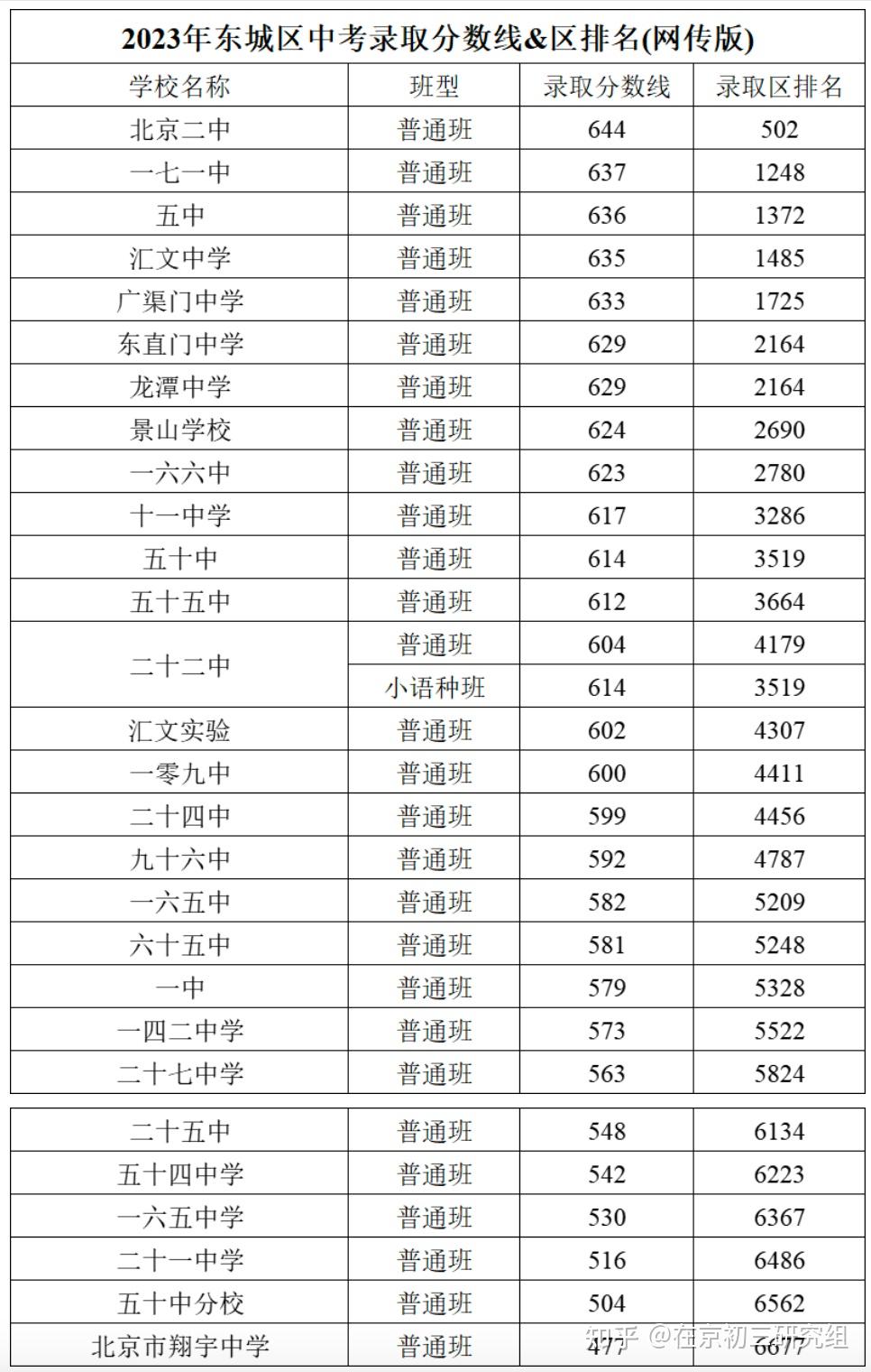东城区2023高中校录取分数与排名北京市第二十二中第一零九中学第五十