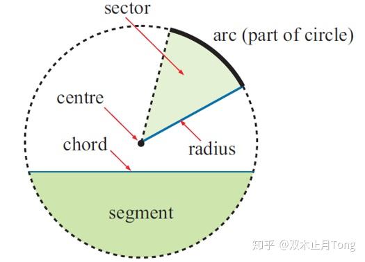 数 你好看 任意角三角函数与诱导公式 知乎