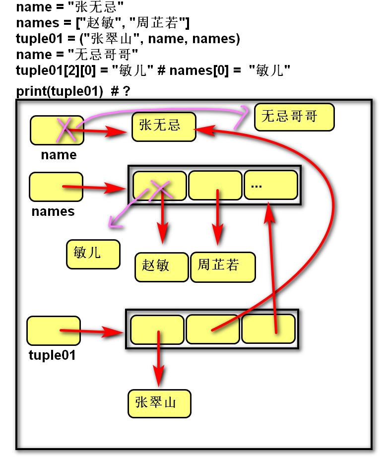 Python之容器类型（列表，元祖，字典，集合） - 知乎