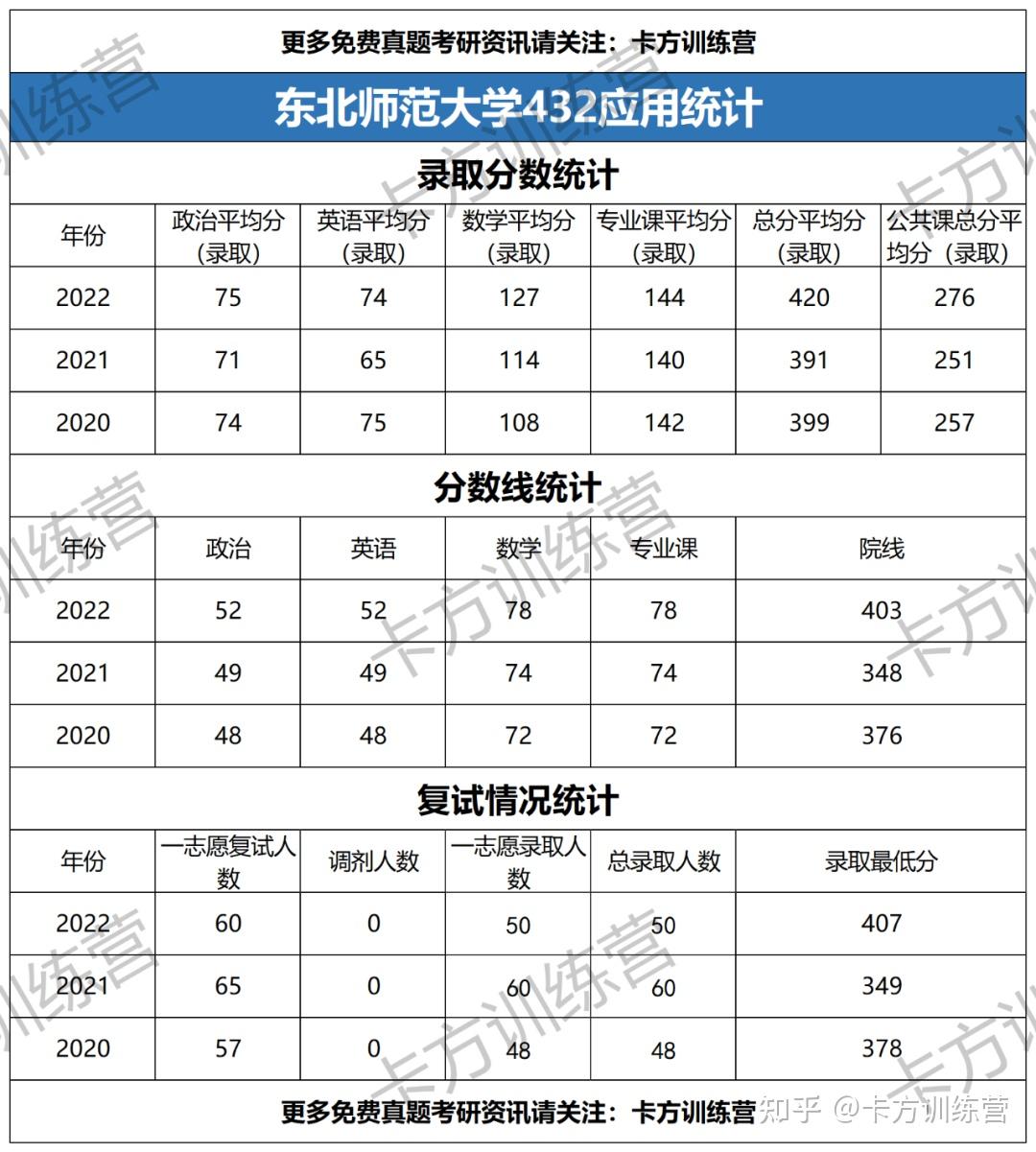 2023年東北師範大學432應用統計碩士報考必知含真題