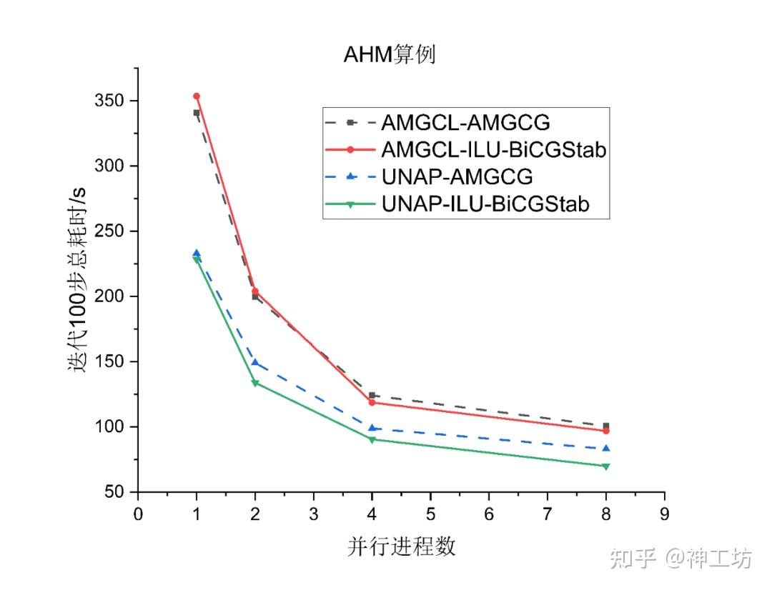 技术分享︱突破大规模CFD仿真瓶颈：UNAP代数求解库性能实测与优化解析的图17