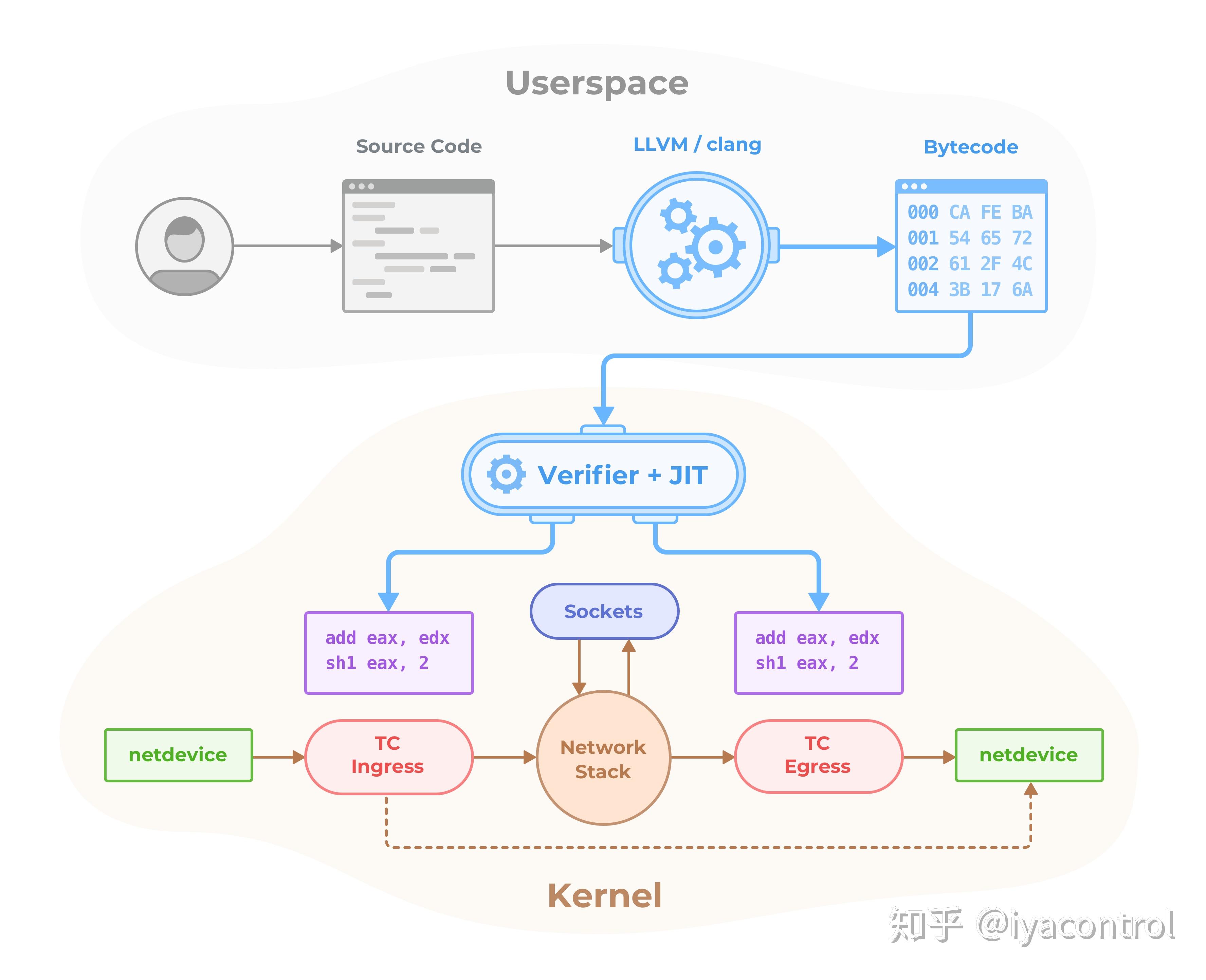 网红容器网络cilium的基石bpf