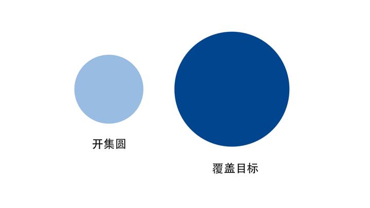数学分析(一)【直观理解有限覆盖定理】 知乎