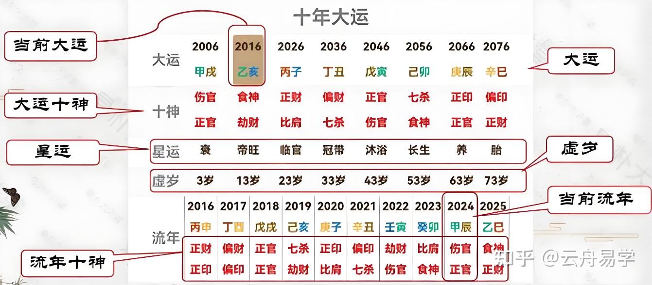 八字命盘的整体构成 - 知乎