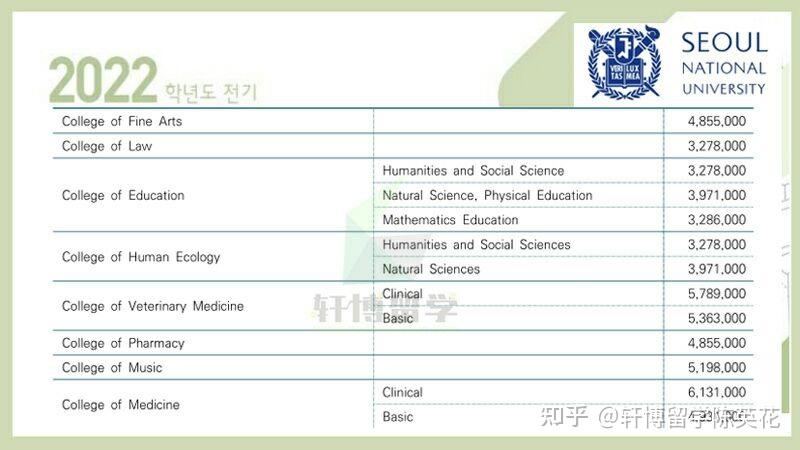 韩国读研费用一般是多少呢？