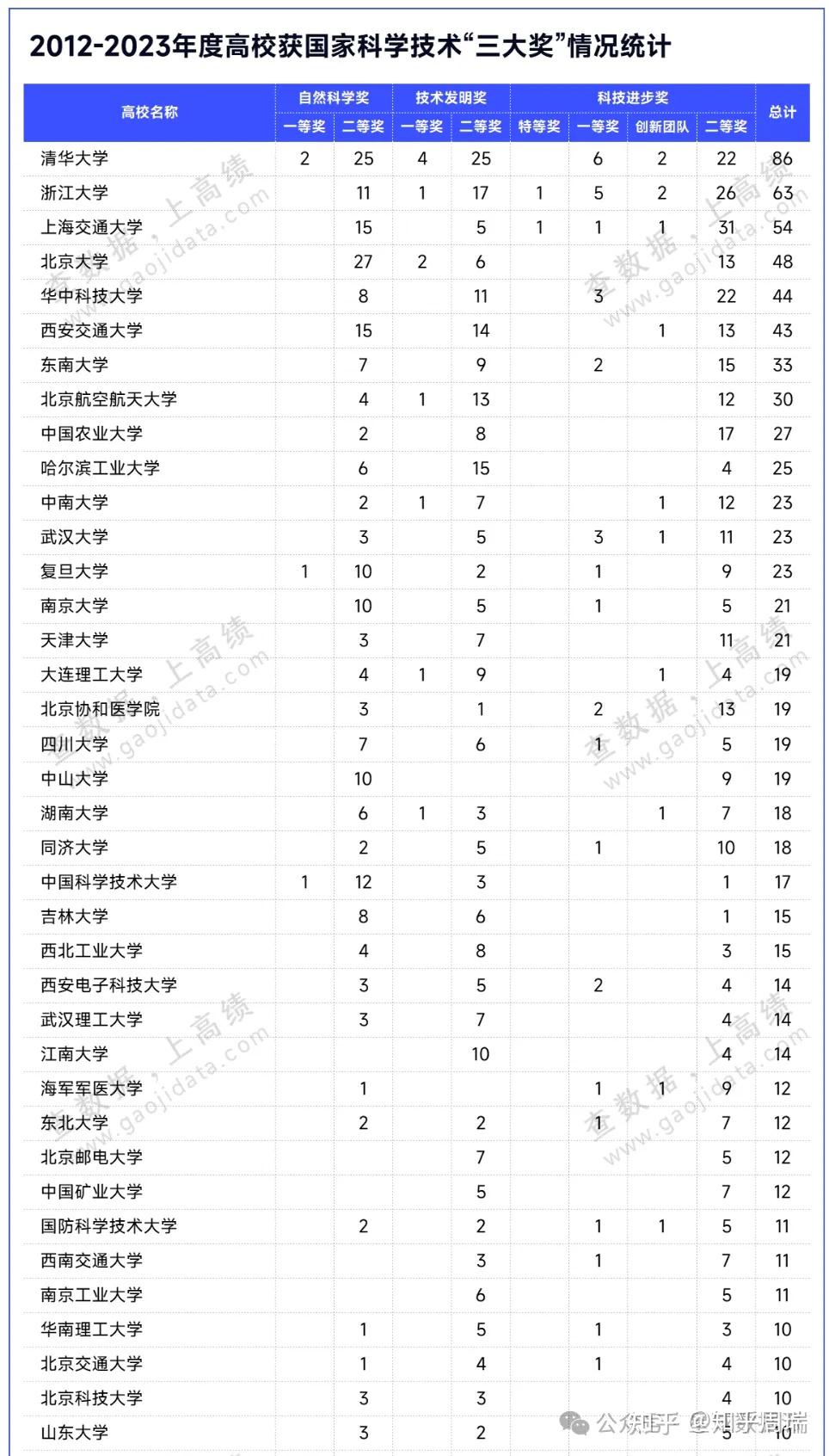 如何看待华中科技大学国家科技三大奖跻身全国top5,近年来累计斩获72