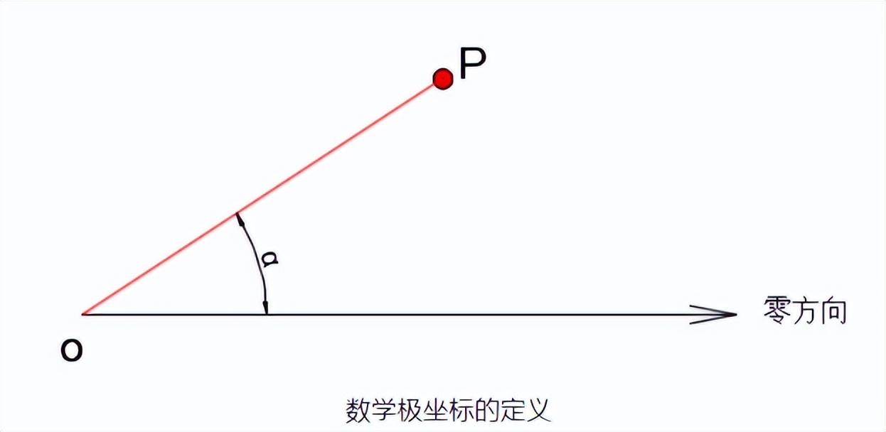 工程测量中的极坐标系与双极坐标系! - 知乎
