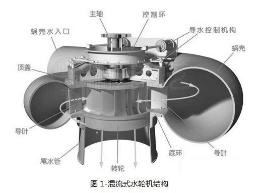 水轮机上导下导水导图图片