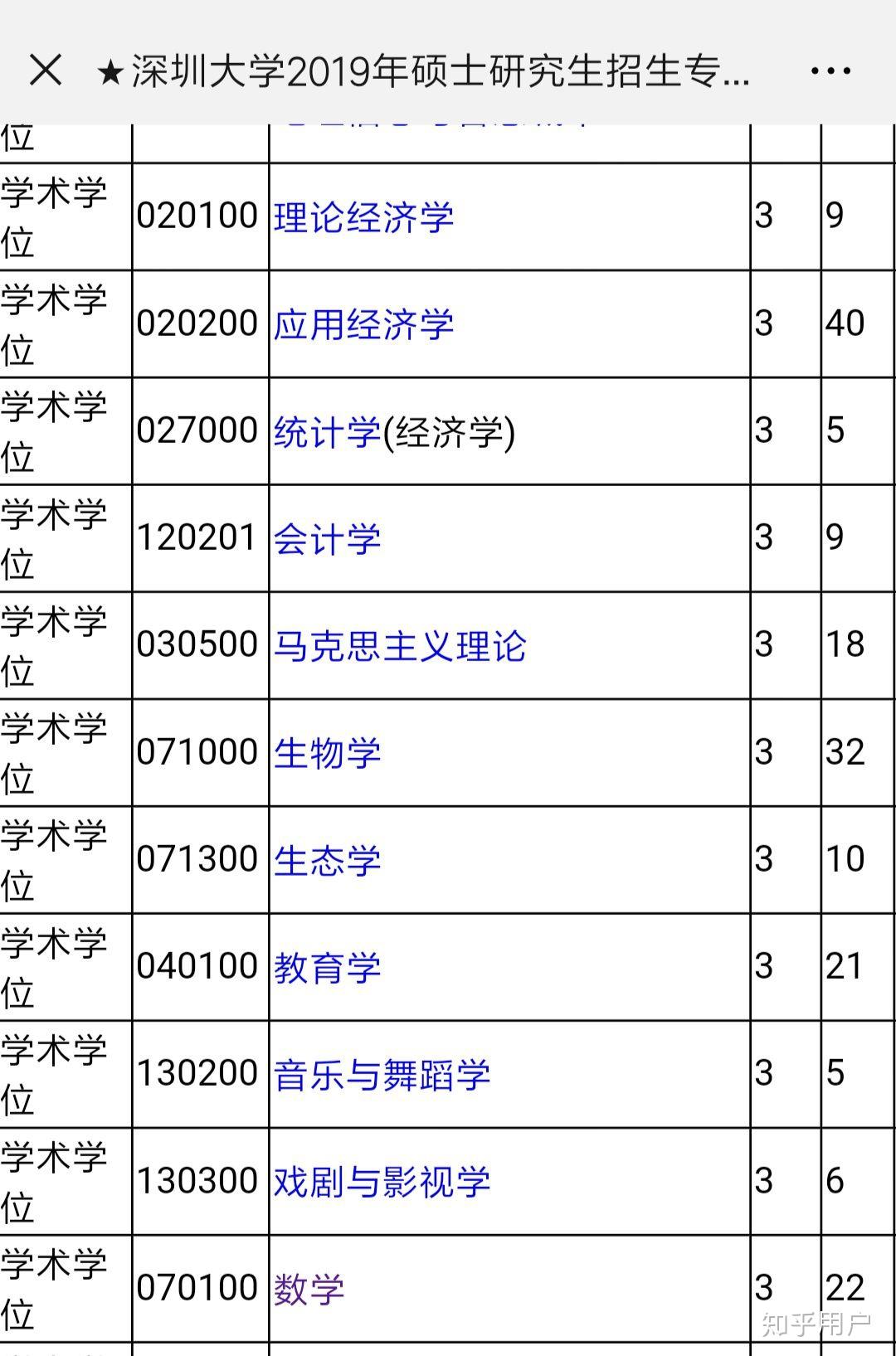 19年深大数学专业考研没人上线怎么看
