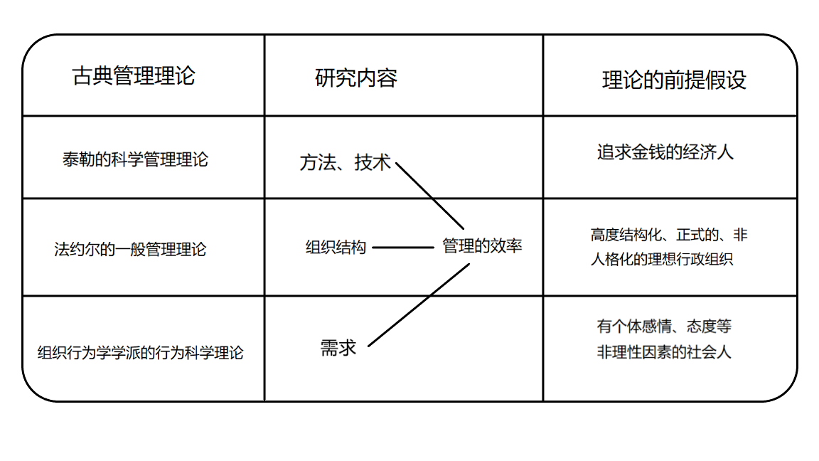 代表人物:弗雷德里克·温斯洛·泰勒其著作《科学管理原理》中的理论