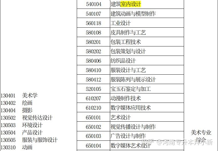 河南室內設計專升本需要考哪些科目啊有沒有學長學姐講一講