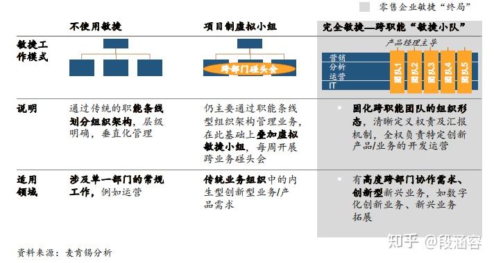 数字化组织篇:拥抱敏捷、 重塑文化,加速驱动组织变革 - 知乎