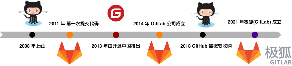 常见的代码托管平台对比分析：极狐GitLab vs GitLab vs GitHub vs Gitee - 知乎