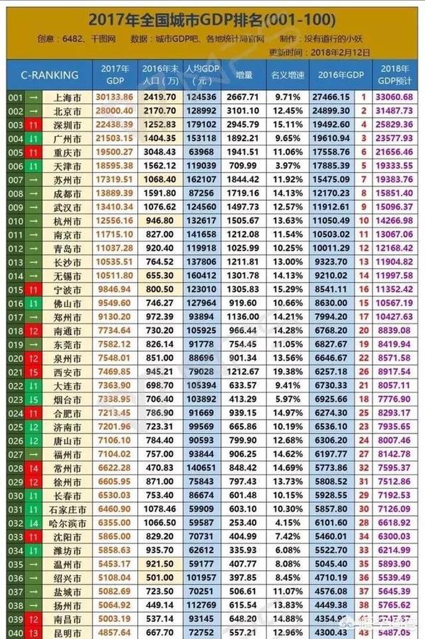 18年gdp预测 天津有可能被苏州赶超 知乎