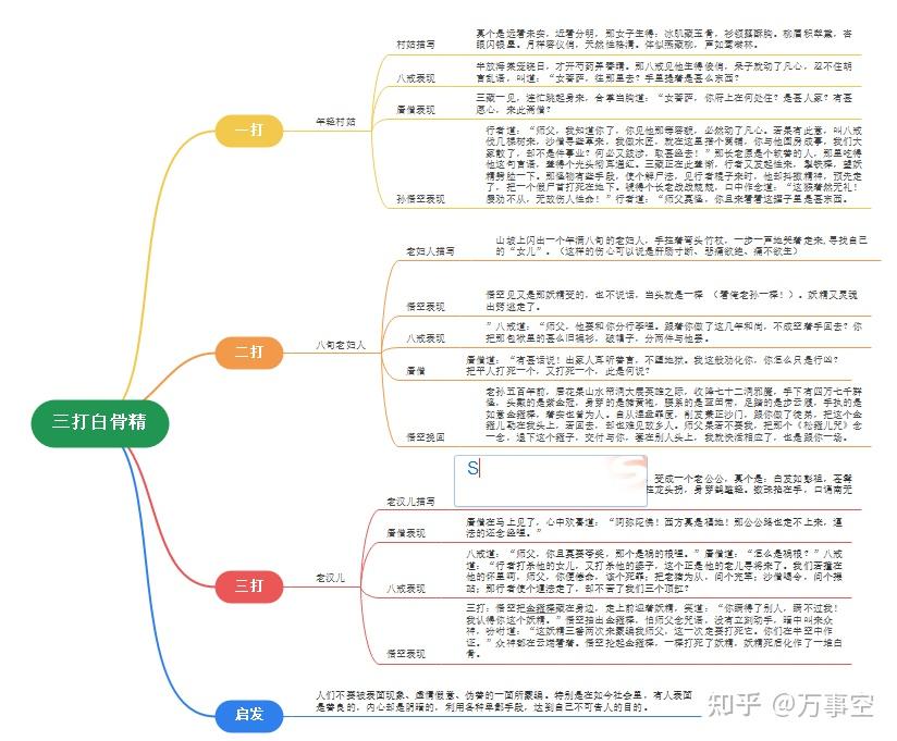 三打白骨精的思维导图怎么画? - 知乎