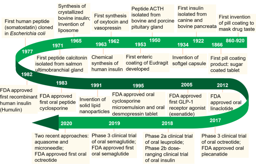 01 蛋白及多肽口服给药发展里程碑