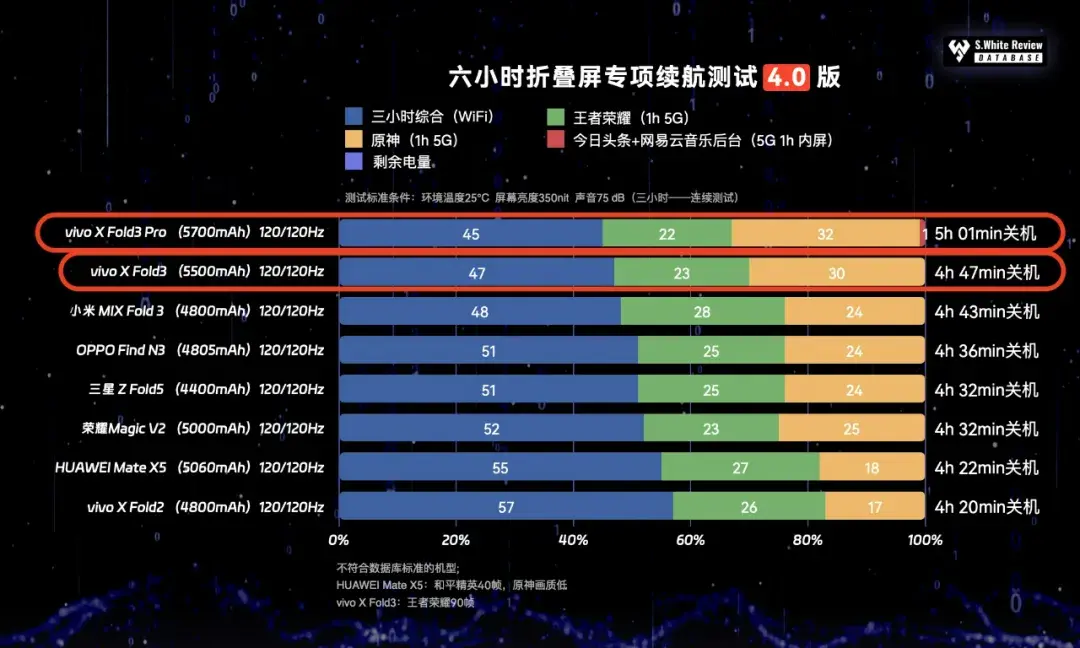 骁龙8gen25500mah电池蔡司三摄一款只有219克的折叠屏手机