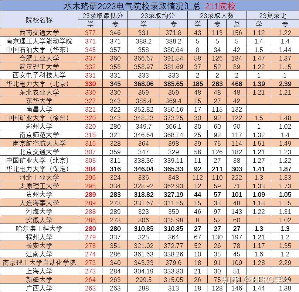 前三名是西南交通大學,南京理工大學能動學院,中國石油大學(華東)