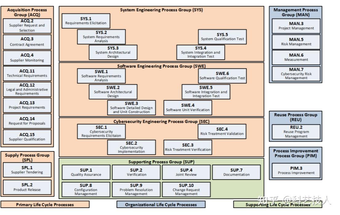 Aspice Process Model ASPICE Cybersecurity 解读 - 知乎