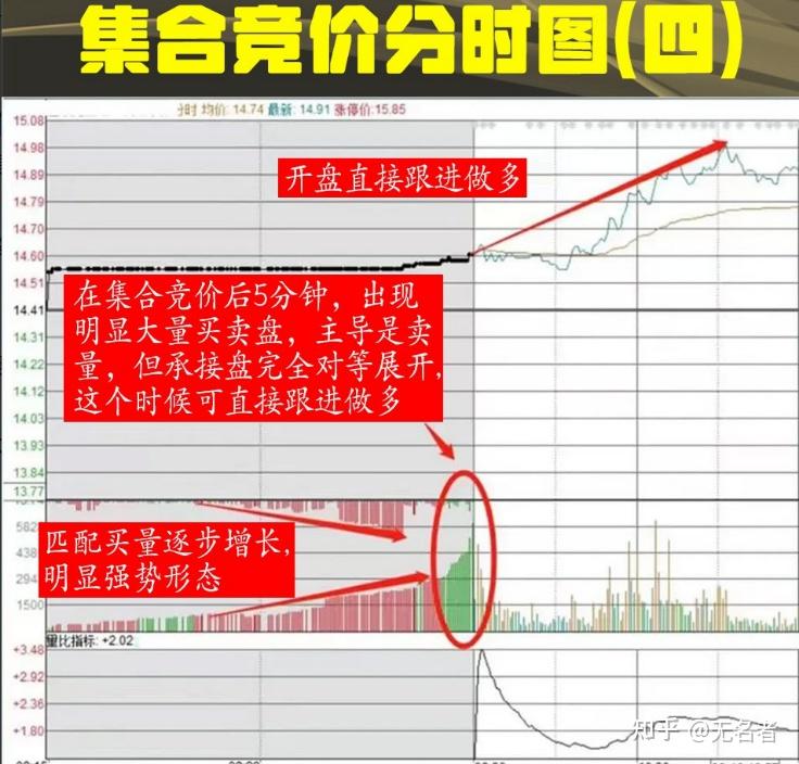 集合竞价如何看强弱? - 知乎