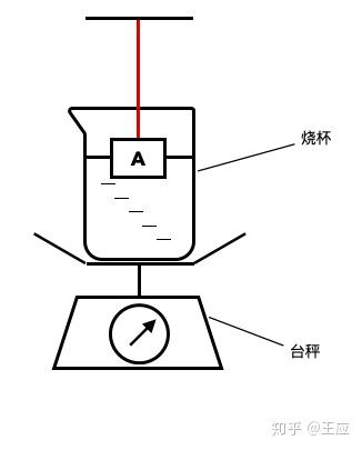 杯中放物体 求液体p Dp 装置对桌面p Dp 问题 知乎