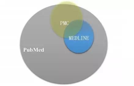 PubMed、PMC和MEDLINE的区别和联系 - 知乎