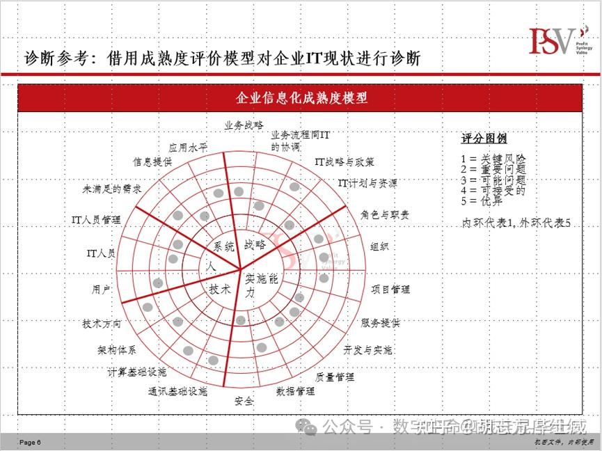浅谈IT能力评估模型 - 知乎