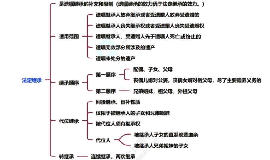 继承法 - 知乎