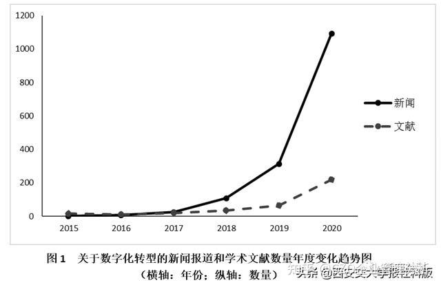 企业数字化转型？ 知乎