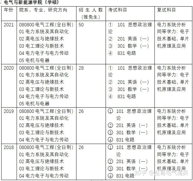 三峽大學電氣工程專業考研初試複試科目及考試情況分析