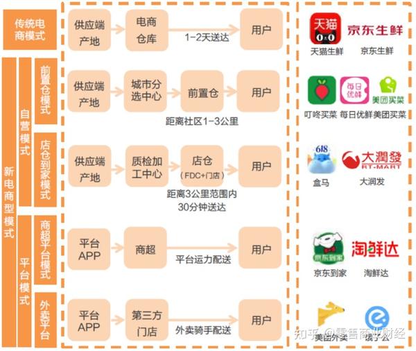 前置仓模式,没有参照系 - 知乎
