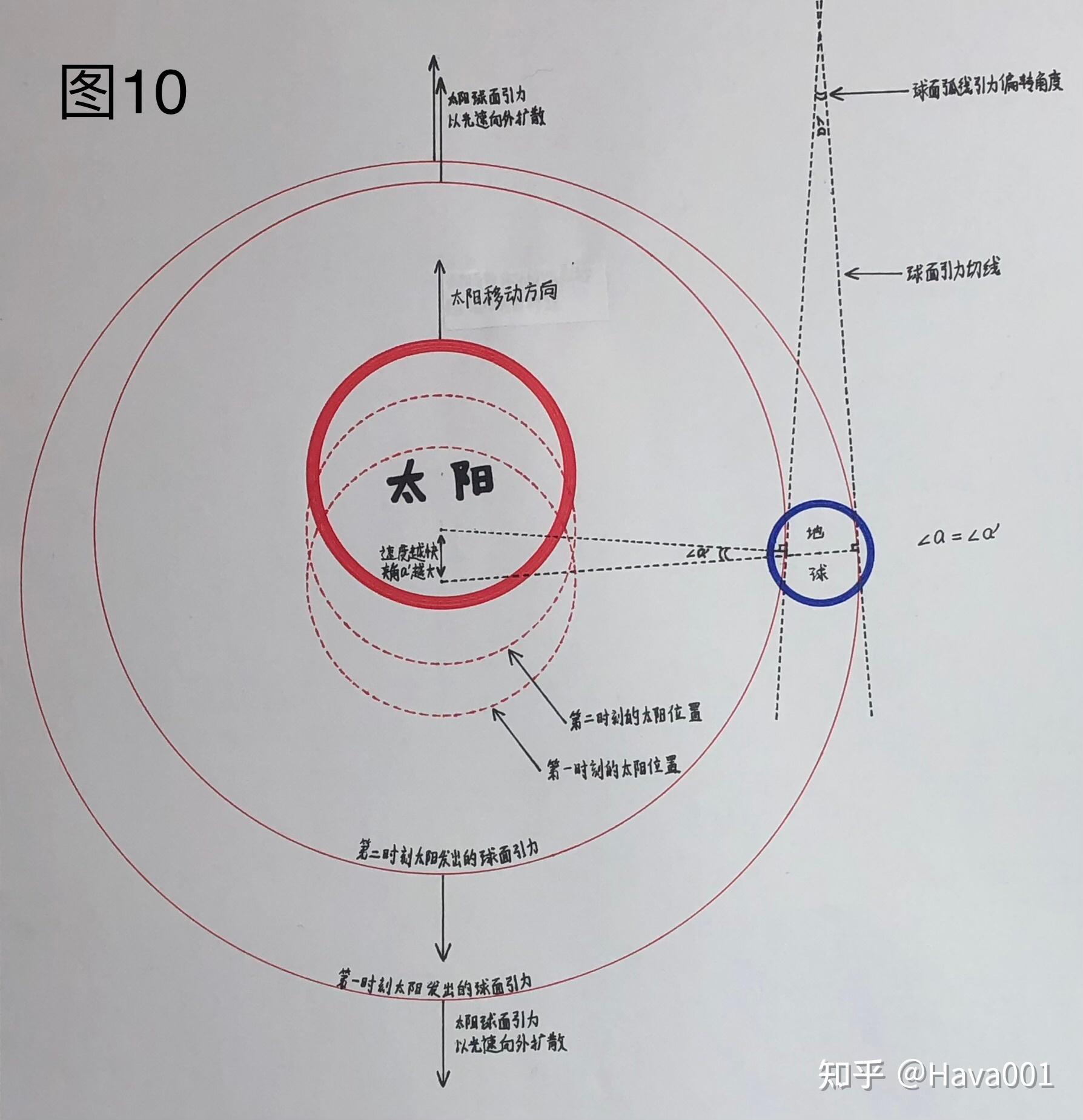 第二部分: 以上是基础概念框架,接下来阐述一下天体的运行规律