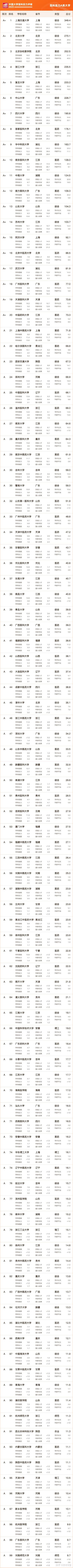 2023中國大學醫科實力評級公佈頭部高校實力盡顯