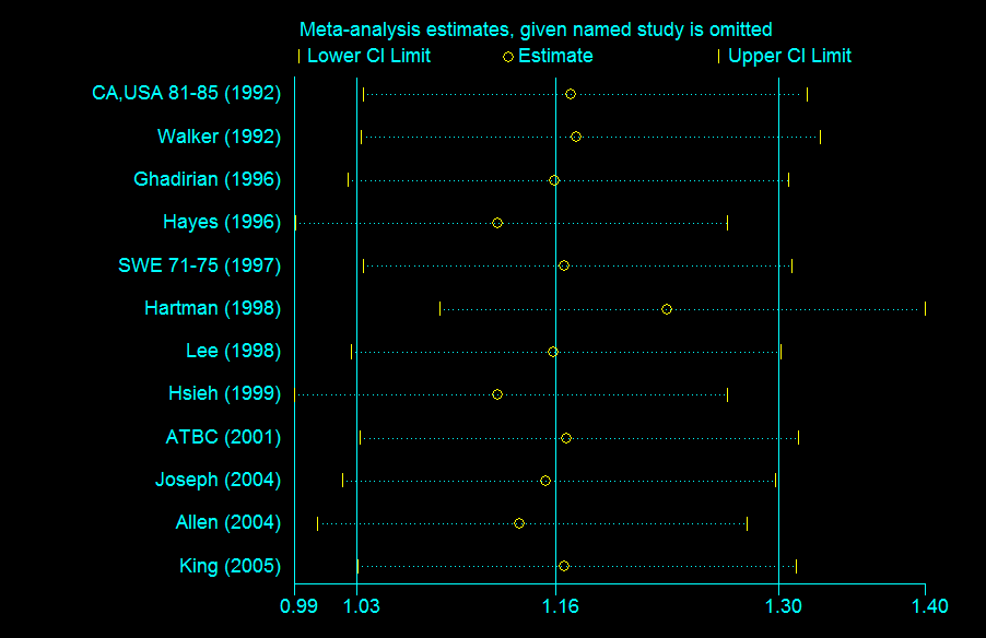 统计学异质性的高低从来都不是meta分析做不做亚组分析或敏感性分析的