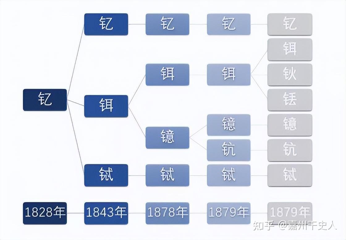 的進步,在1878 年,瑞士化學家馬利克納從氧化鉺中分離出一種新元素,他