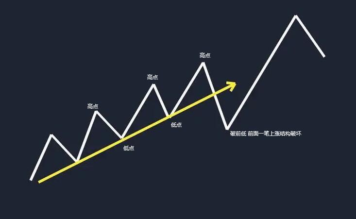 道氏理論趨勢分析