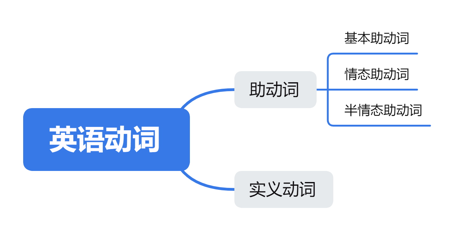 助动词是什么? - 知乎