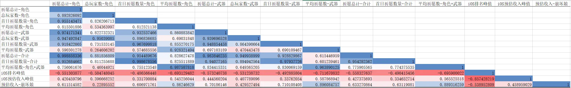 删除部分数据后相关性矩阵