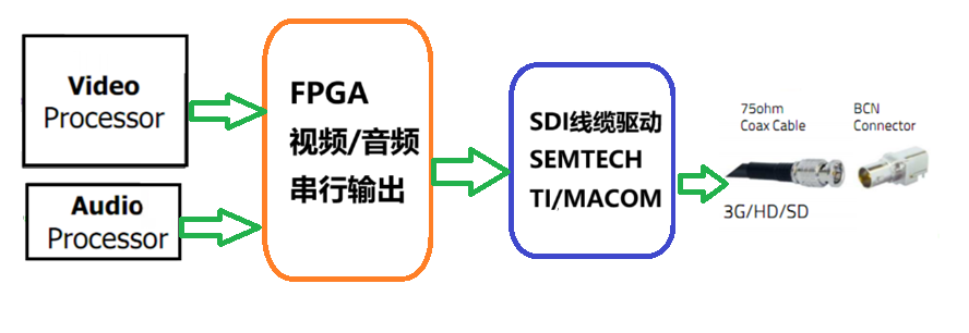Sdi Modest SDI的应用-SDI输出 - 知乎