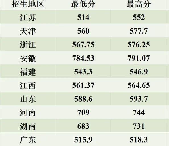 美术生大学可以辅修什么专业_高考美术生大学专业_美术生可以考什么大学