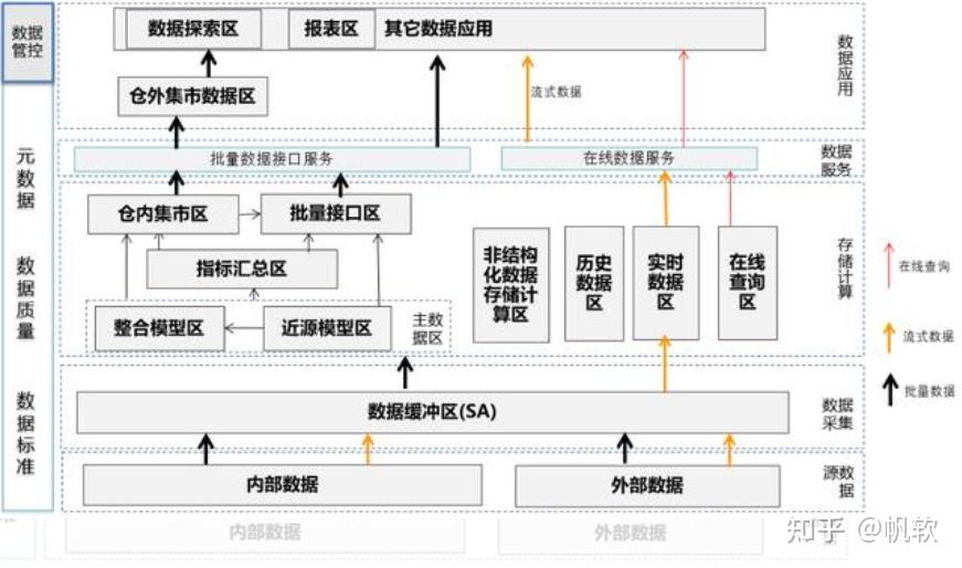 9张企业数据架构图，技术中台、数据中台...通俗易懂！ - 知乎