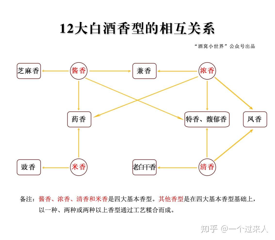 圖解中國白酒12種香型