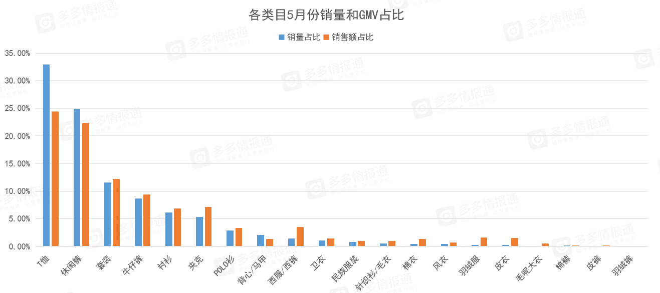多多参谋:拼多多男装5月份消费分析洞察 - 第2张 - 多多参谋 多多参谋:拼多多男装5月份消费分析洞察 - 第2张