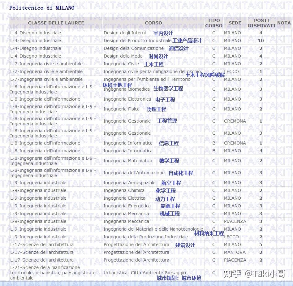 米兰理工大学2019年秋季设计系各专业招生计