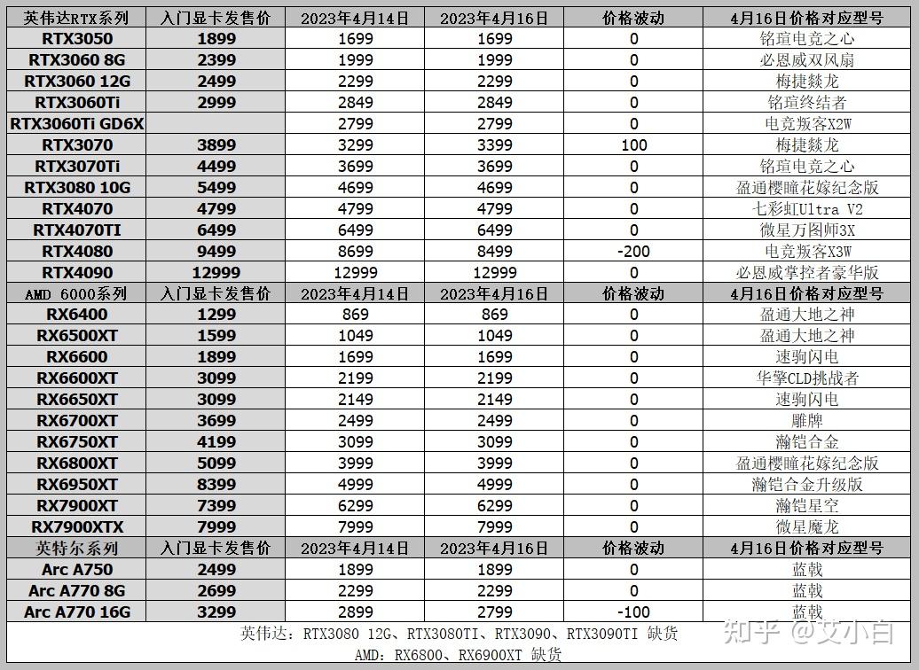 显卡价格行情(4月16日),rtx4070破发,降至4388