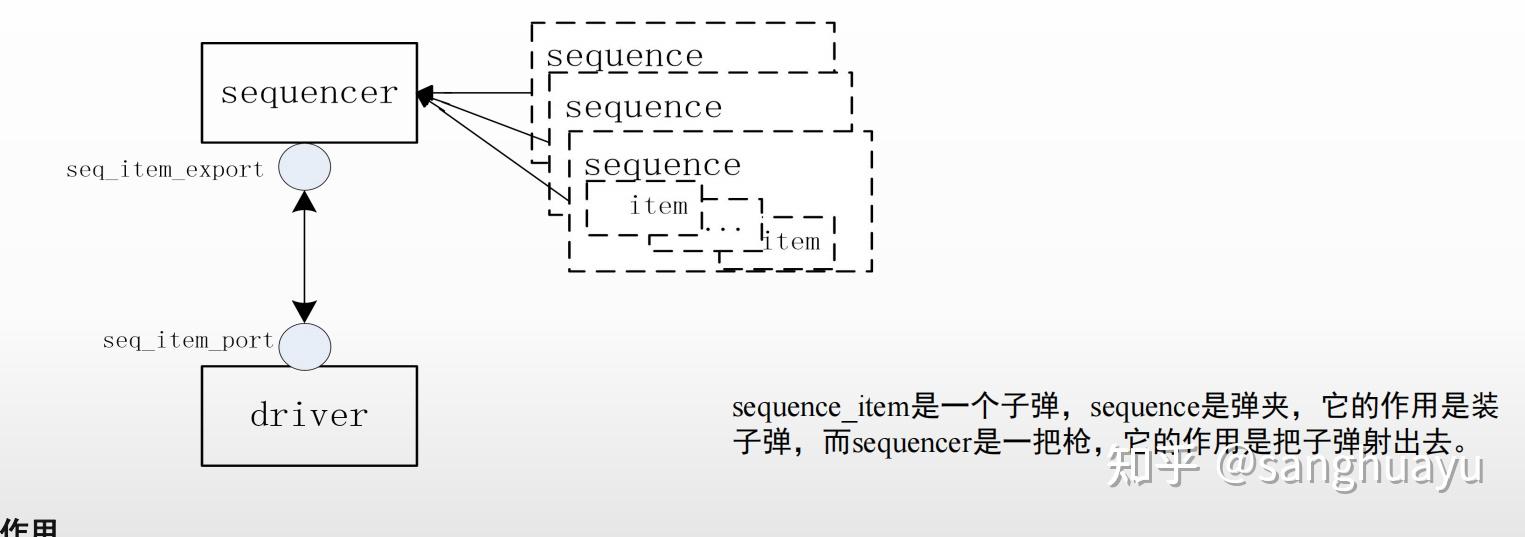 UVM Sequncer&driver&monitor 知乎