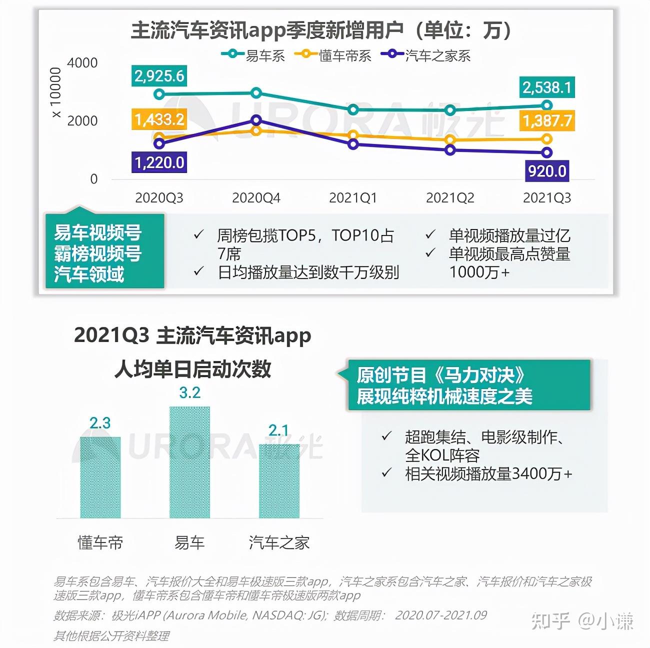 易车网和汽车之家哪个销量高『汽车之家和易车网销量榜怎么不一样』