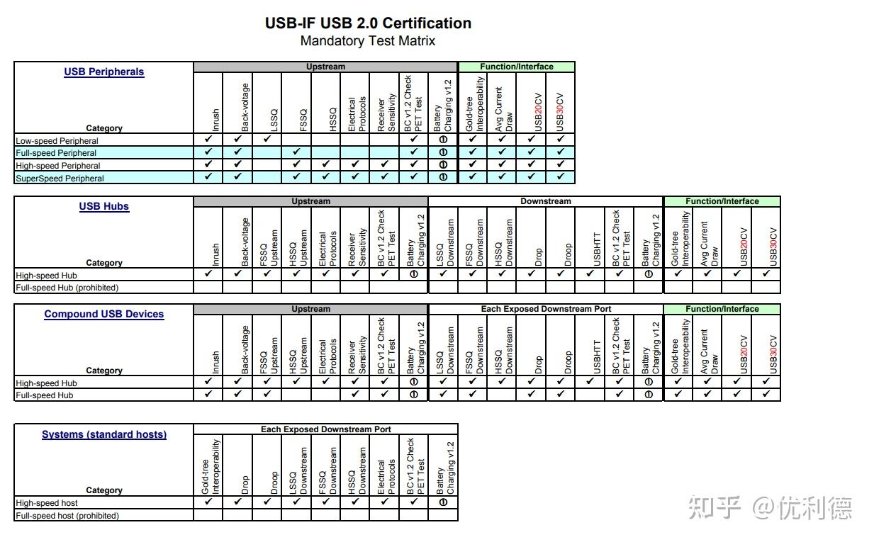 USB2.0一致性分析解决方案 - 知乎