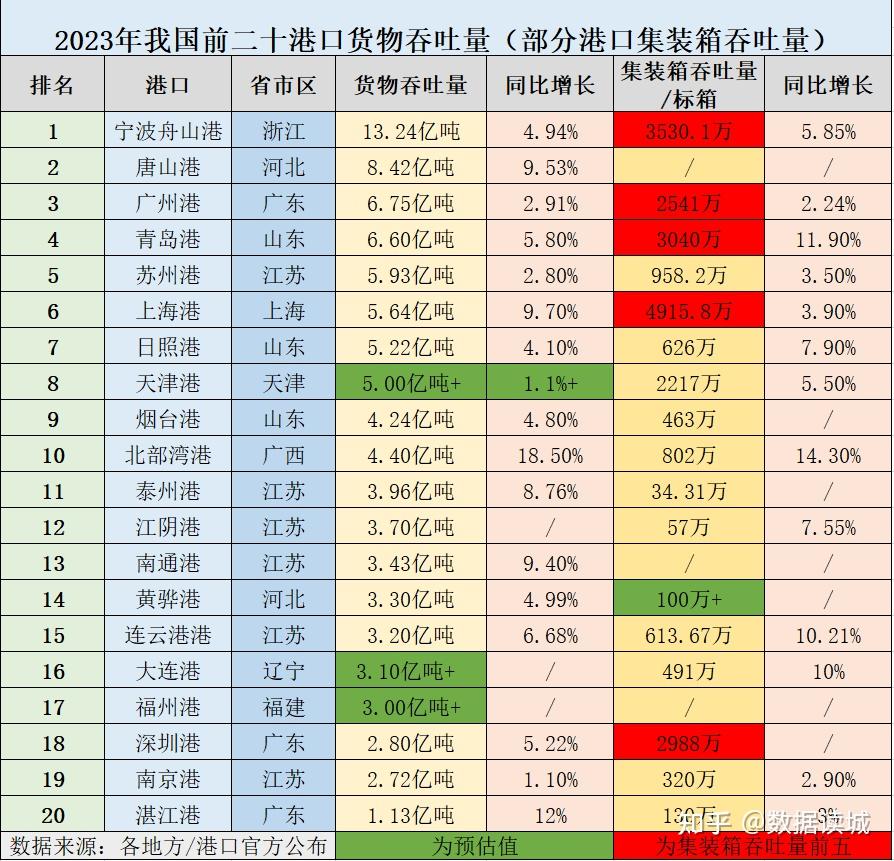 宁波舟山港去年货物吞吐量1324亿吨位居全球第一该港口吞吐量高的原因